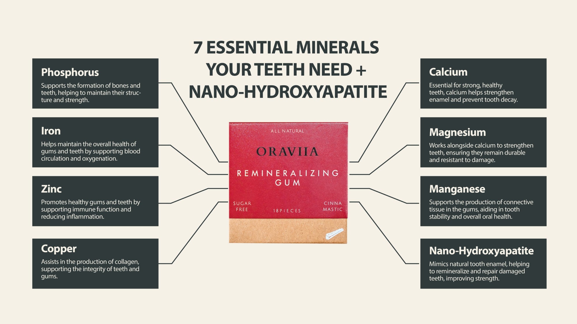 Oraviia remineralizing chewing gum with nano-hydroxyapatite, cinnamon mastic flavor, sugar-free oral care gum in premium packaging
